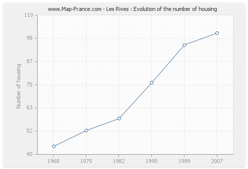 Les Rives : Evolution of the number of housing